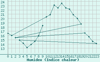 Courbe de l'humidex pour Roc St. Pere (And)