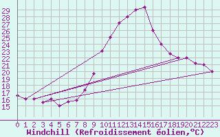 Courbe du refroidissement olien pour Remada