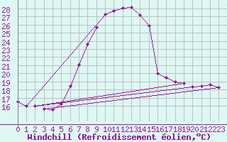 Courbe du refroidissement olien pour Smhi