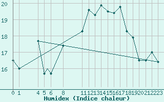 Courbe de l'humidex pour Biskra