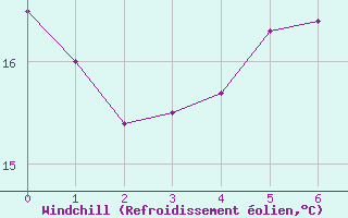 Courbe du refroidissement olien pour Wels / Schleissheim