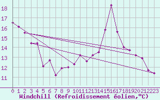 Courbe du refroidissement olien pour Embrun (05)