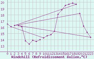Courbe du refroidissement olien pour Toussus-le-Noble (78)
