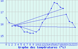 Courbe de tempratures pour Variscourt (02)