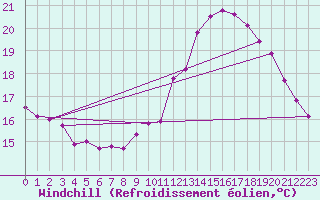 Courbe du refroidissement olien pour Ploeren (56)