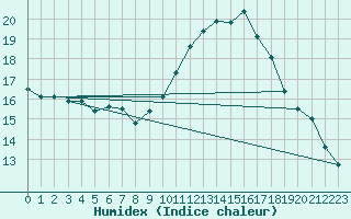 Courbe de l'humidex pour Als (30)