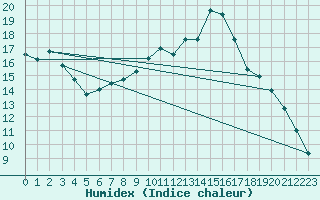 Courbe de l'humidex pour Ambrieu (01)