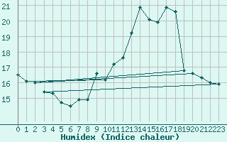 Courbe de l'humidex pour Limoges (87)