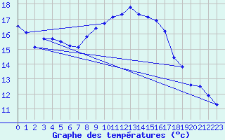 Courbe de tempratures pour Zinnwald-Georgenfeld