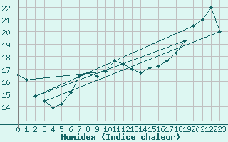 Courbe de l'humidex pour Bremerhaven