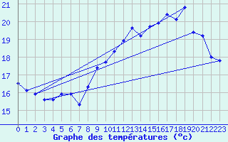 Courbe de tempratures pour Brignogan (29)