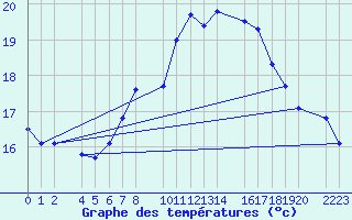 Courbe de tempratures pour Roquetas de Mar