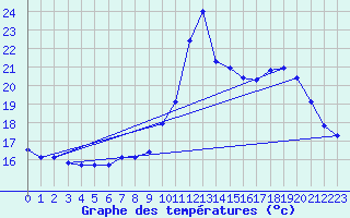 Courbe de tempratures pour Pointe de Chassiron (17)