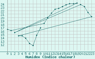 Courbe de l'humidex pour Ciudad Real (Esp)