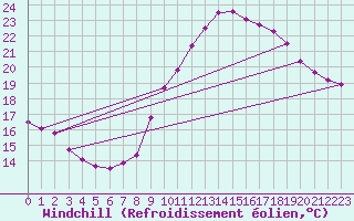 Courbe du refroidissement olien pour Montlimar (26)