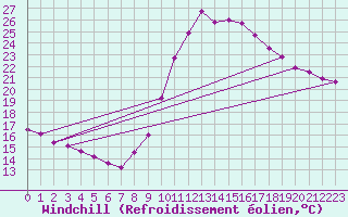 Courbe du refroidissement olien pour Dax (40)
