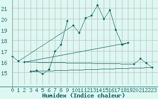 Courbe de l'humidex pour Scampton