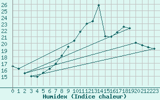 Courbe de l'humidex pour Eisenach