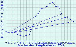 Courbe de tempratures pour Figari (2A)