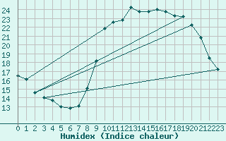 Courbe de l'humidex pour Turretot (76)