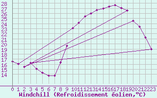 Courbe du refroidissement olien pour Connerr (72)
