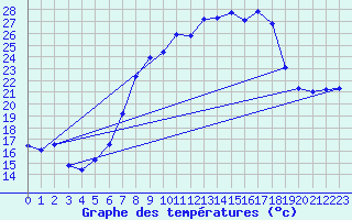Courbe de tempratures pour La Molina