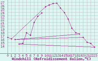 Courbe du refroidissement olien pour Murted Tur-Afb