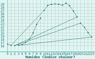 Courbe de l'humidex pour Bremerhaven