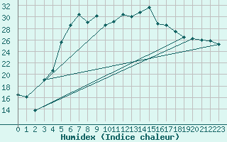 Courbe de l'humidex pour Tartu