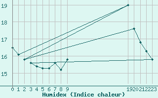 Courbe de l'humidex pour Cambrai / Epinoy (62)