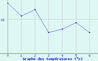 Courbe de tempratures pour Nice (06)