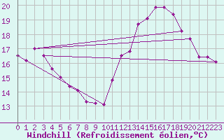 Courbe du refroidissement olien pour Cap Bar (66)