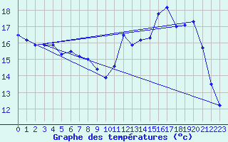 Courbe de tempratures pour Saint-Dizier (52)