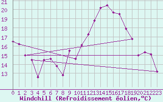 Courbe du refroidissement olien pour San Pablo de Los Montes