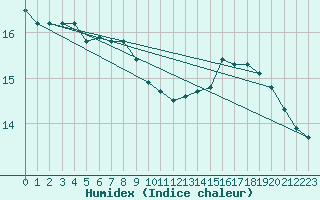 Courbe de l'humidex pour Melun (77)