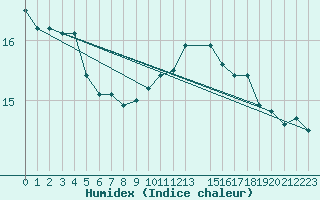 Courbe de l'humidex pour Glasgow (UK)