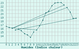 Courbe de l'humidex pour Jan (Esp)