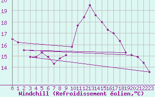 Courbe du refroidissement olien pour Lons-le-Saunier (39)