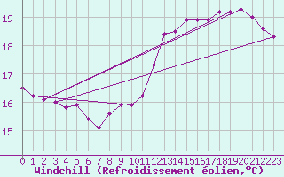 Courbe du refroidissement olien pour Paris Saint-Germain-des-Prs (75)