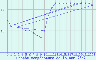 Courbe de temprature de la mer  pour le bateau MERFR01