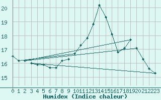 Courbe de l'humidex pour Angoulme - Brie Champniers (16)