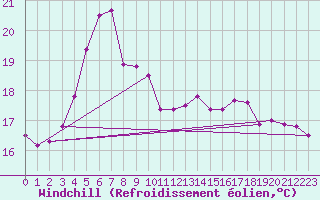 Courbe du refroidissement olien pour Hoburg A