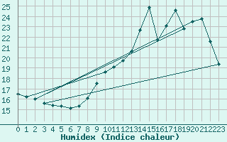 Courbe de l'humidex pour Sorcy-Bauthmont (08)