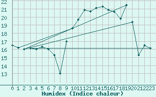 Courbe de l'humidex pour Reims-Prunay (51)