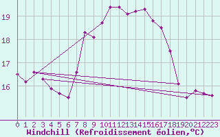 Courbe du refroidissement olien pour Estepona