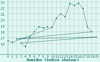 Courbe de l'humidex pour Arnstein-Muedesheim