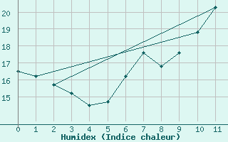 Courbe de l'humidex pour Coleshill