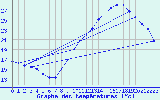 Courbe de tempratures pour Douzens (11)