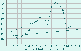 Courbe de l'humidex pour Veilsdorf