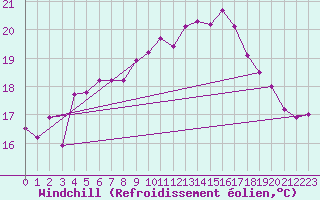 Courbe du refroidissement olien pour Westermarkelsdorf